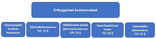 Erityyppiset kustannukset